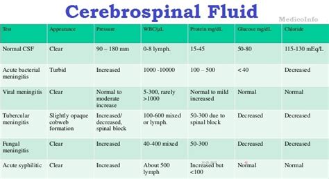 laboratory analysis of csf|csf study interpretation chart.